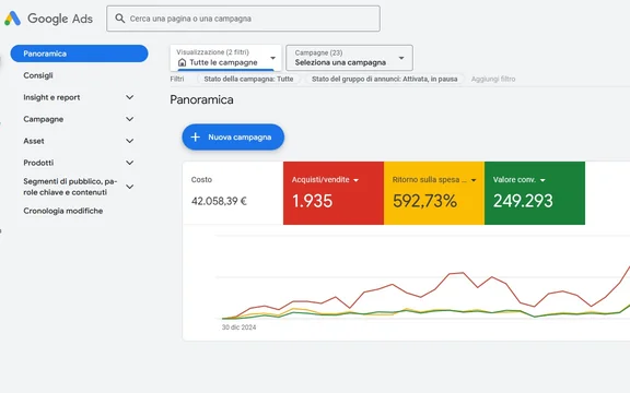 Google Ads · E-commerce — screenshot risultati account: 42.058 € investiti, 1.935 acquisti, ROAS 593%. Dati identificativi del cliente oscurati.