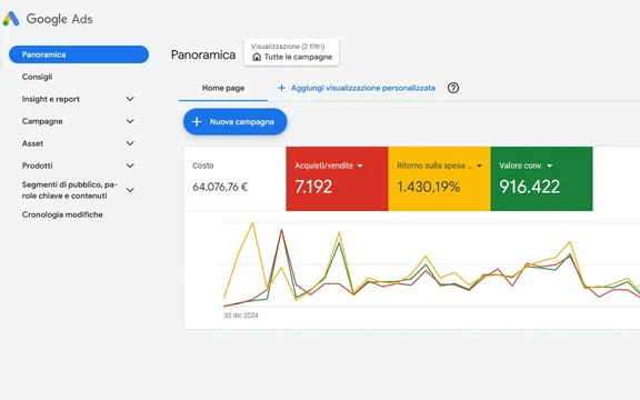 Google Ads · E-commerce Web To Print — screenshot risultati account: 64.077 € investiti, 7.192 acquisti, ROAS 1.430%. Dati identificativi del cliente oscurati.