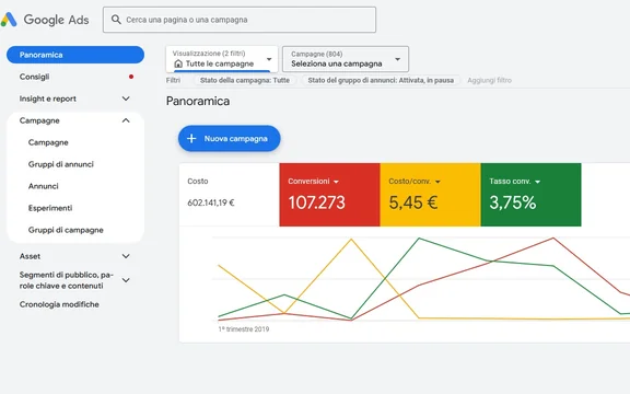Google Ads · Education — screenshot risultati account: 602.141 € investiti, 107.273 conversioni, costo per conversione 5,45 €. Dati identificativi del cliente oscurati.