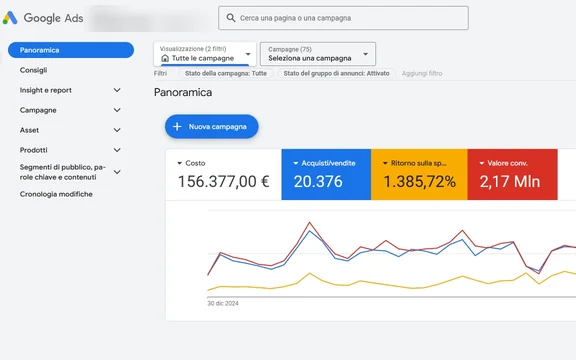 Google Ads · GDO / Retail — screenshot risultati account: 156.377 € investiti, 20.376 acquisti, ROAS 1.386%. Dati identificativi del cliente oscurati.
