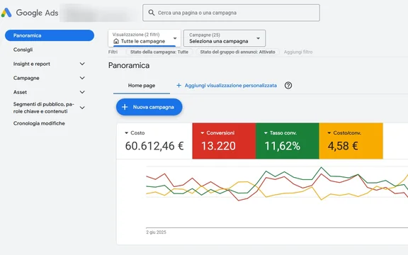 Google Ads · Real Estate — screenshot risultati account: 60.612 € investiti, 13.220 conversioni, CPA 4,58 €. Dati identificativi del cliente oscurati.
