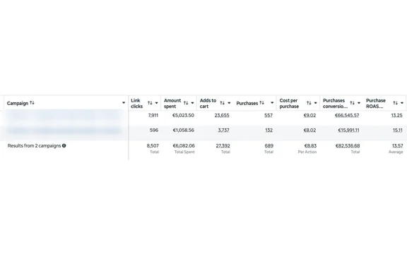 Meta Ads · GDO / Retail — screenshot risultati account: 689 acquisti, ROAS 13,57. Nomi campagna e dati cliente oscurati.