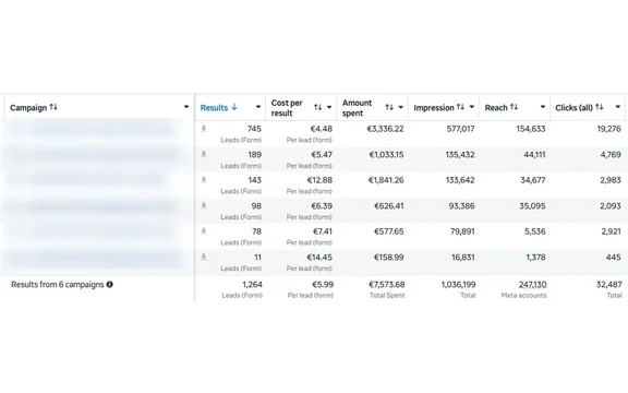 Meta Ads · Lead generation IT/FR — screenshot risultati account: 1.264 lead a 5,99 € di costo per lead. Nomi campagna e dati cliente oscurati.